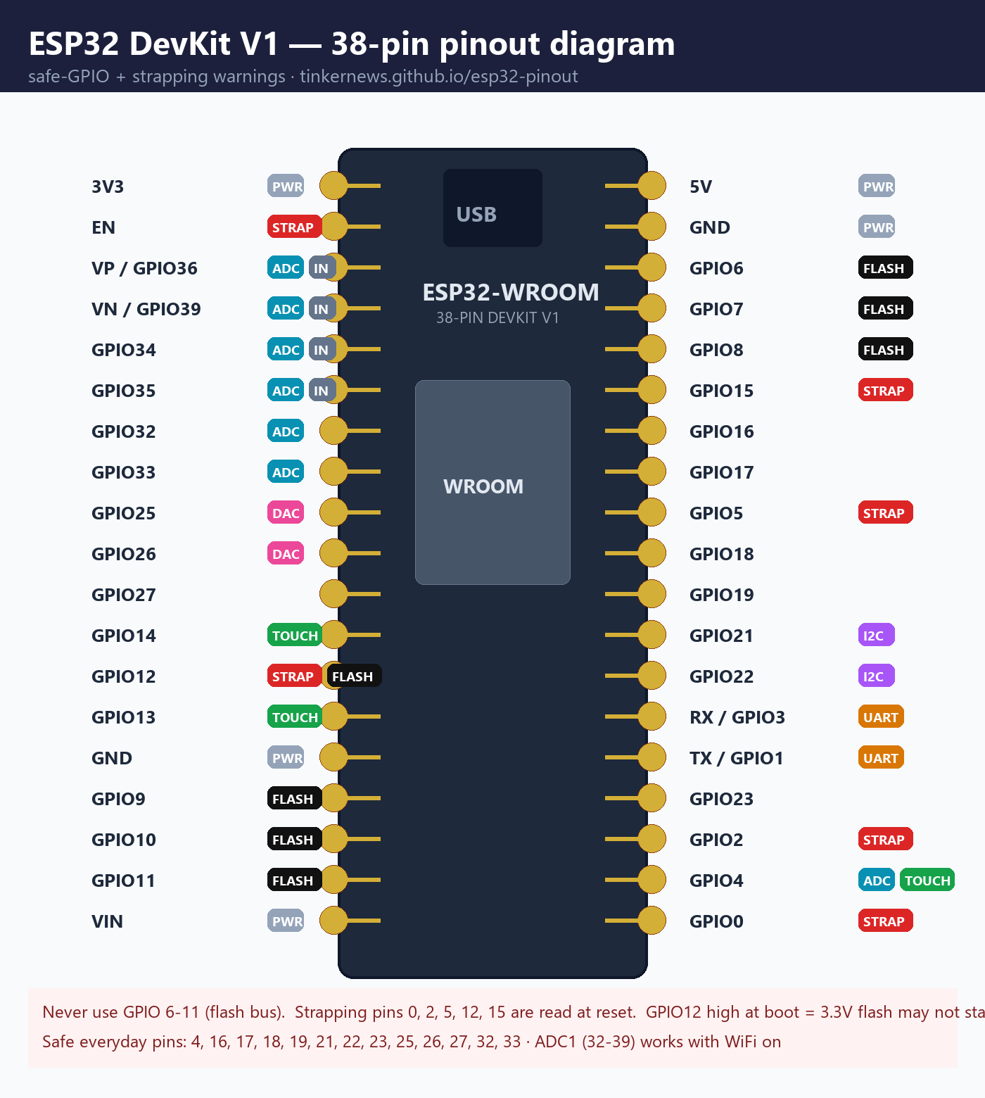 ESP32 DevKit V1 38-pin pinout diagram with safe-GPIO and strapping warnings