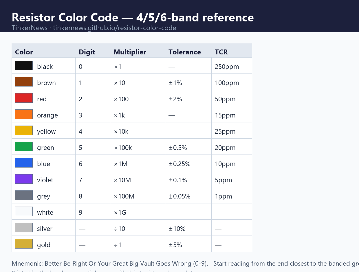 Resistor color code chart for 4, 5 and 6-band resistors with digits, multipliers, tolerance and TCR