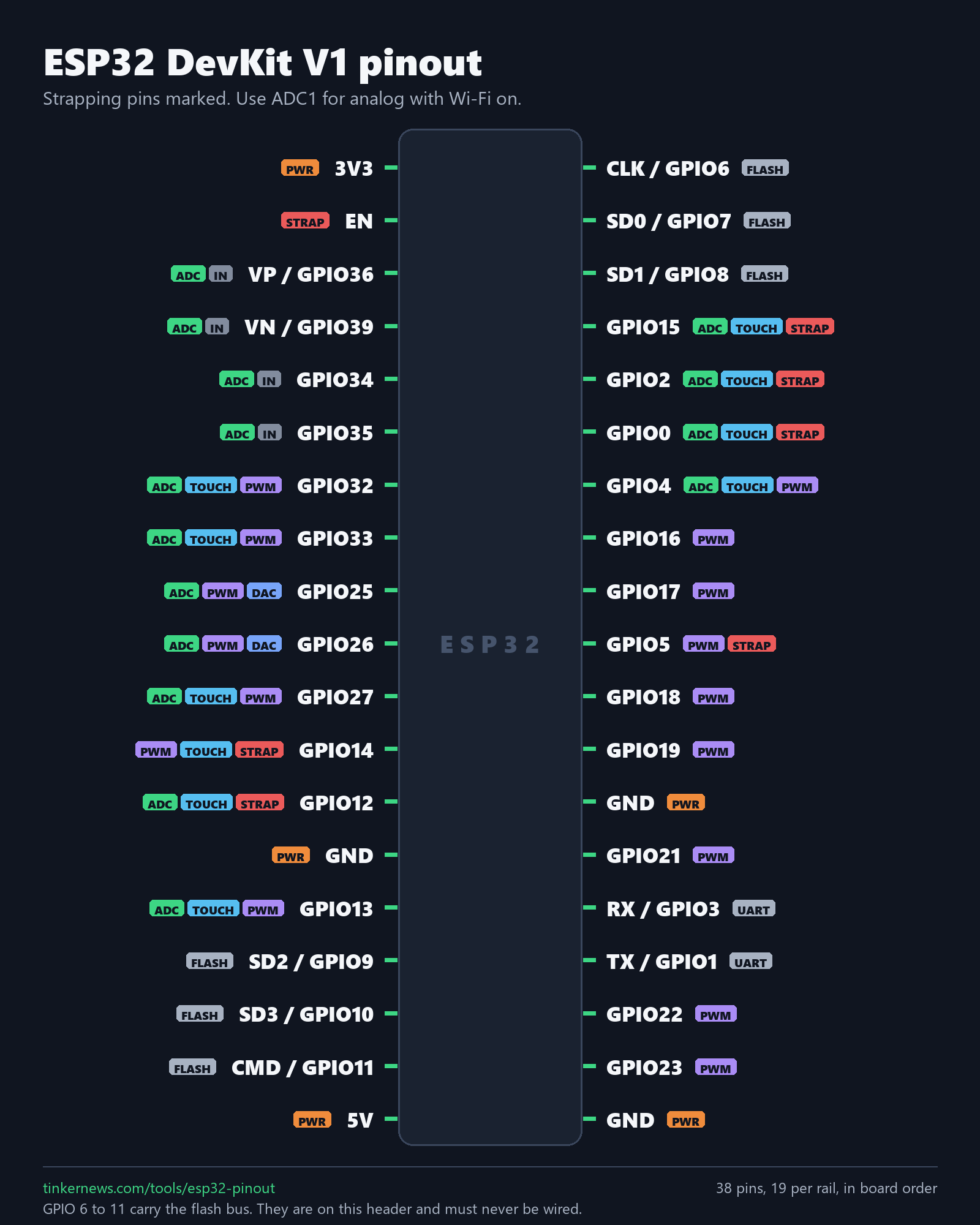 ESP32 DevKit V1 38-pin chart, 19 pins per side, with strapping pins, ADC, touch and PWM tags, and the six flash pins GPIO 6 to 11 marked FLASH