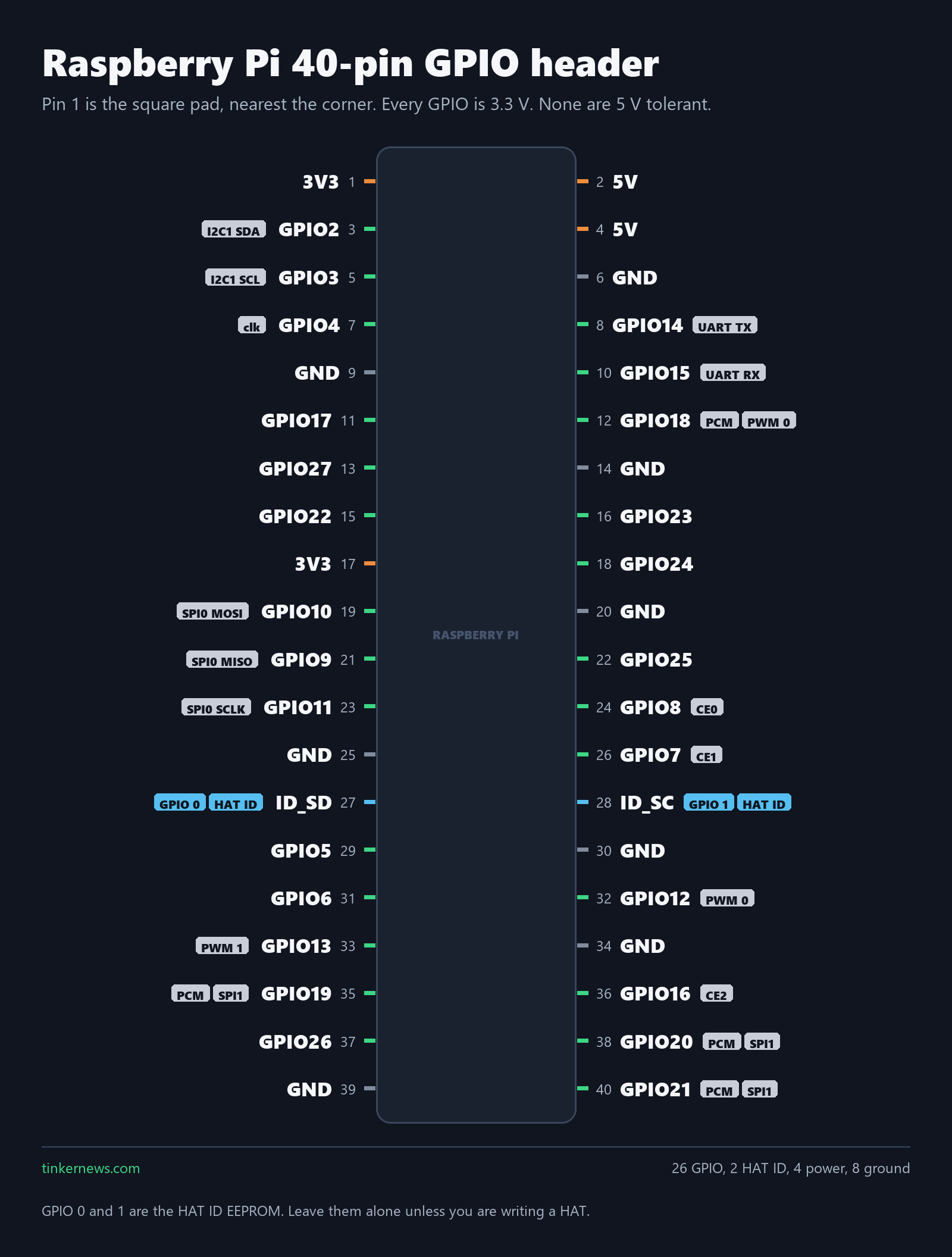 Raspberry Pi 40-pin GPIO header chart, pins 1 to 40, with BCM numbers, power and ground pins and the I2C, SPI, UART and PWM functions of each GPIO